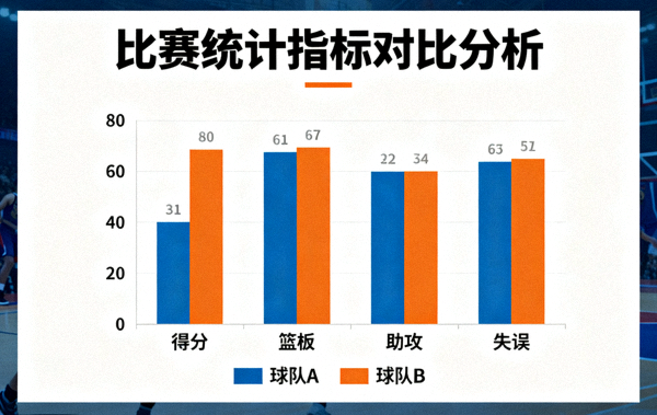 体育数据分析图表展示比赛统计指标对比