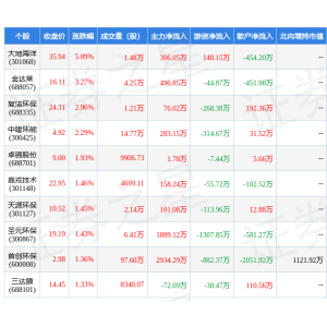 3月1日爱游戏app情况管理行业十大牛股