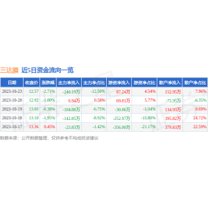 爱游戏综合股票行情快报：三达膜（6881