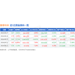 爱游戏股票行情快报：富春环保（00247