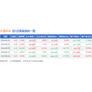 爱游戏官网股票行情快报：永清环保（300