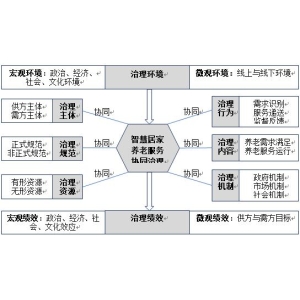 聪慧居野生老效劳协同管理的逻辑机理与理论