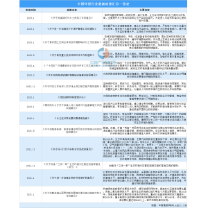 2023年中国环保行业最新政策汇总一览（