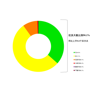 生态情况部宣布8月天下氛围质量较好前20城 湖北一地上榜爱游戏网址