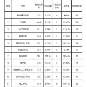 爱游戏网址信阳学院数学与统计学院宿舍卫生简报第七期