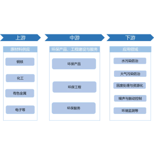 爱游戏登陆环保行业近况及开展远景阐发 交通计谋研讨